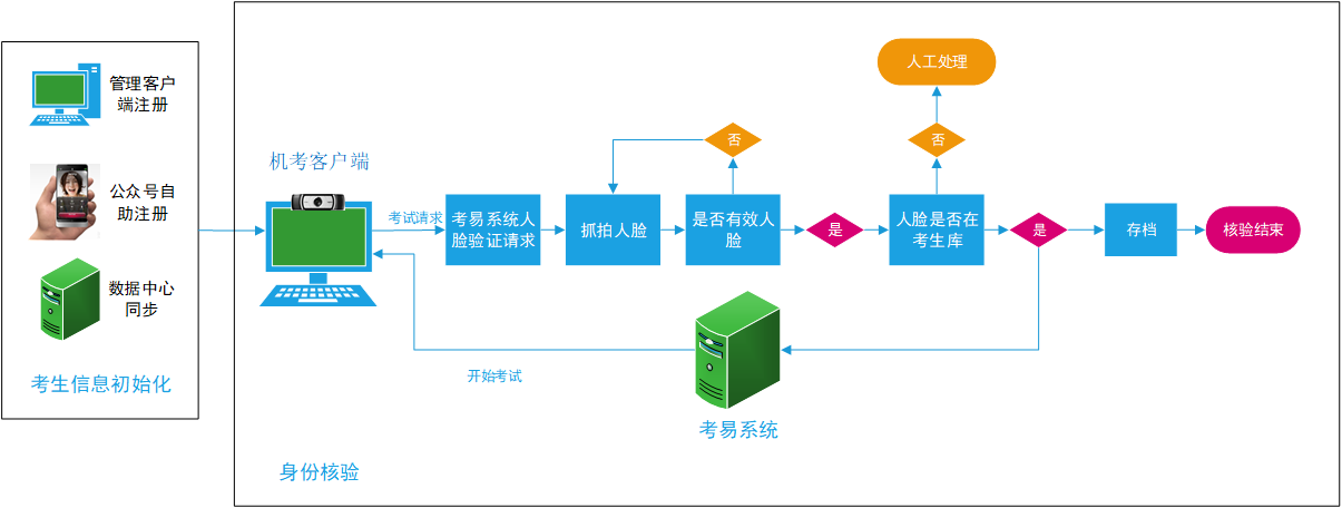 機(jī)考驗(yàn)證流程.png