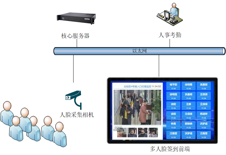 多人刷臉網(wǎng)絡架構(gòu).png